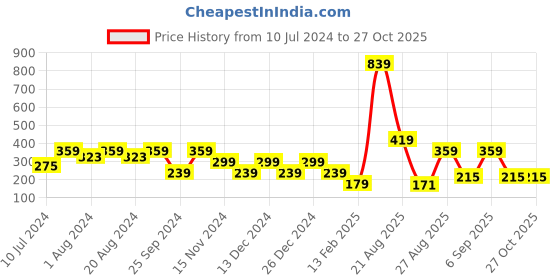 myntra.com plusS Black Floral Regular Crop Top pluss Price History Graph from 10 Jul 2024 to 27 Oct 2025