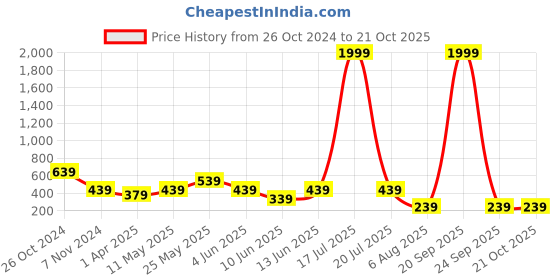myntra.com plusS Black Geometric Indie Gal Top pluss Price History Graph from 26 Oct 2024 to 20 Oct 2025