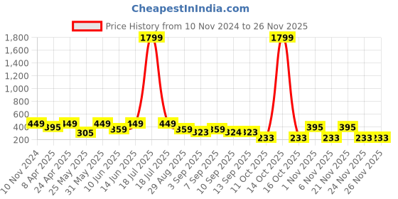 myntra.com plusS Black Georgette Top pluss Price History Graph from 10 Nov 2024 to 26 Nov 2025