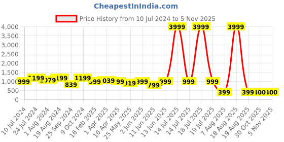 myntra.com plusS Black Pure Cotton Shirt With Trouser Co-Ords pluss Price History Graph from 10 Jul 2024 to 4 Nov 2025