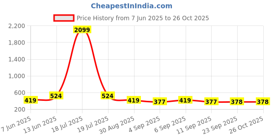 myntra.com plusS Black Ruffles Top pluss Price History Graph from 7 Jun 2025 to 25 Oct 2025
