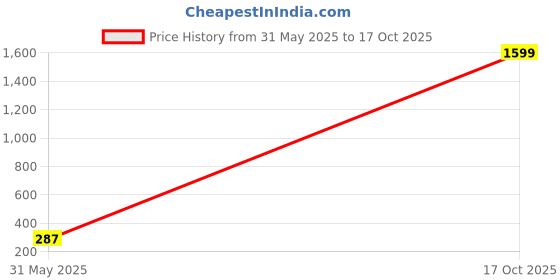 myntra.com plusS Black Self Design Crop Top pluss Price History Graph from 31 May 2025 to 17 Oct 2025