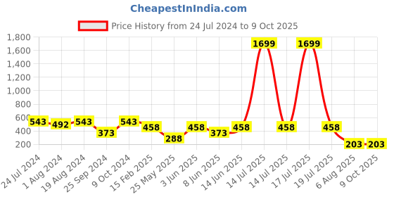myntra.com plusS Blue Abstract Print Cold-Shoulder Top pluss Price History Graph from 24 Jul 2024 to 9 Oct 2025