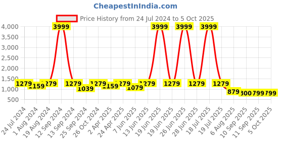 myntra.com plusS Blue Abstract Printed Top & Trouser pluss Price History Graph from 24 Jul 2024 to 4 Oct 2025