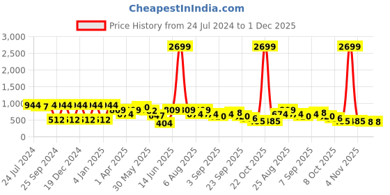 myntra.com plusS Blue & Black Abstract Printed Shirt With Trousers pluss Price History Graph from 24 Jul 2024 to 30 Nov 2025