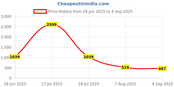 myntra.com plusS Blue Floral Printed Square Neck Puff Sleeves Smocked Fit & Flare Midi Dress pluss Price History Graph from 28 Jun 2025 to 4 Sep 2025
