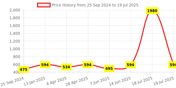 myntra.com plusS Blue Plus Size Printed Top pluss Price History Graph from 25 Sep 2024 to 14 Jun 2025