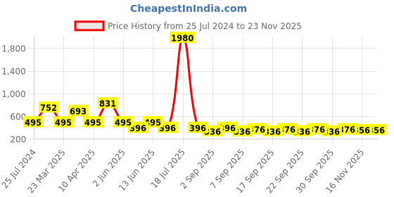 myntra.com plusS Blue Plus Size Tie and Dye Top pluss Price History Graph from 25 Jul 2024 to 22 Nov 2025