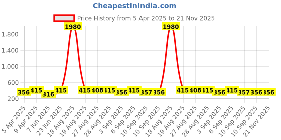 myntra.com plusS Blue Ruffles Styled Back Plus Size Top pluss Price History Graph from 5 Apr 2025 to 21 Nov 2025