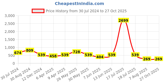 myntra.com plusS Blue Self Design Wrap Dress pluss Price History Graph from 30 Jul 2024 to 26 Oct 2025