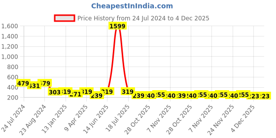 myntra.com plusS Bright Yellow Solid Volume Play Top pluss Price History Graph from 24 Jul 2024 to 4 Dec 2025
