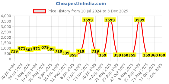 myntra.com plusS Brown Ethnic Motifs Embroidered Thread Work Pure Cotton A-Line Kurti pluss Price History Graph from 10 Jul 2024 to 3 Dec 2025