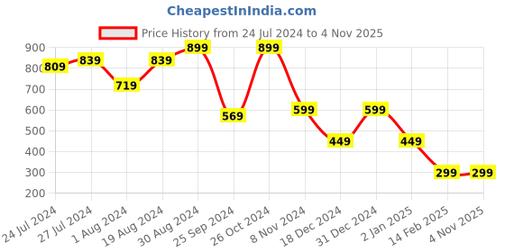 myntra.com plusS Brown Ethnic Motifs Printed Smocked Tiered A-Line Dress pluss Price History Graph from 24 Jul 2024 to 3 Nov 2025