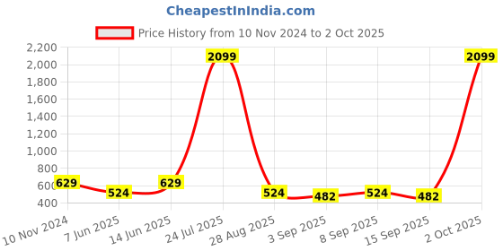 myntra.com plusS Brown Ruffles Top pluss Price History Graph from 10 Nov 2024 to 2 Oct 2025