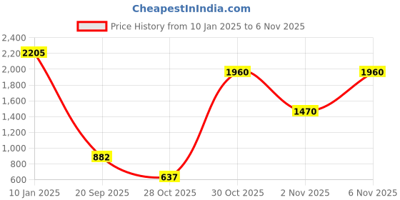 myntra.com plusS Brown Self Design Log Sleeves Top With Trousers pluss Price History Graph from 10 Jan 2025 to 6 Nov 2025
