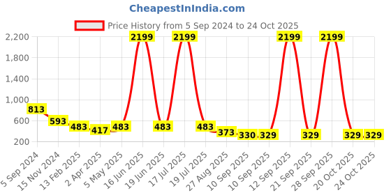 myntra.com plusS Burgundy Puff Sleeves Accordion Pleats Regular Top pluss Price History Graph from 5 Sep 2024 to 24 Oct 2025