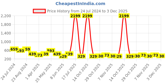 myntra.com plusS Burgundy Ruffle Top pluss Price History Graph from 24 Jul 2024 to 3 Dec 2025