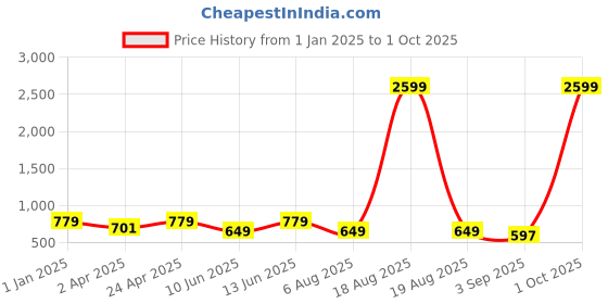 myntra.com plusS Burgundy Shirt Style Top pluss Price History Graph from 1 Jan 2025 to 1 Oct 2025