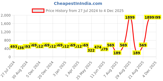 myntra.com plusS Captivating White Solid Smocked Crop Top pluss Price History Graph from 27 Jul 2024 to 4 Dec 2025
