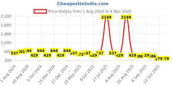myntra.com plusS Charming Purple Solid Feminine Frills Top pluss Price History Graph from 1 Aug 2024 to 2 Nov 2025