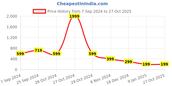 myntra.com plusS Checked Bell Sleeve Cotton Top pluss Price History Graph from 7 Sep 2024 to 26 Oct 2025