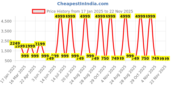 myntra.com plusS Checked Double-Breasted Blazer pluss Price History Graph from 17 Jan 2025 to 22 Nov 2025