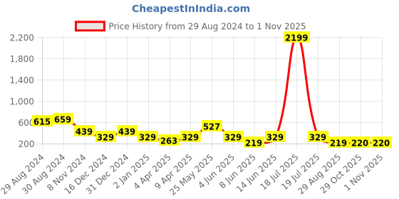 myntra.com plusS Checked Puff Sleeve A-Line Dress pluss Price History Graph from 29 Aug 2024 to 31 Oct 2025