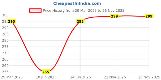 myntra.com plusS Checked Pure Cotton Boxers MBX208E-THAICURRYCHK-XL pluss Price History Graph from 29 Mar 2025 to 26 Nov 2025