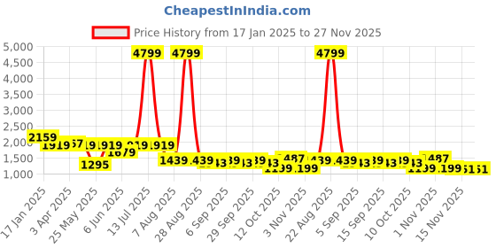 myntra.com plusS Checked Single-Breasted Blazer pluss Price History Graph from 17 Jan 2025 to 27 Nov 2025