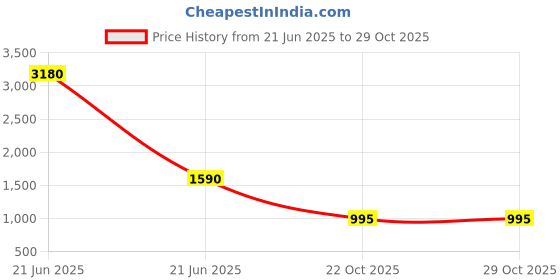 myntra.com plusS Checked Spread Collar Long Sleeves Cotton Casual Shirt pluss Price History Graph from 21 Jun 2025 to 28 Oct 2025
