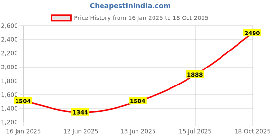myntra.com plusS Checked Woven Nehru Jacket pluss Price History Graph from 16 Jan 2025 to 18 Oct 2025