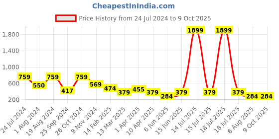 myntra.com plusS Coral Abstract Print Bell Sleeves Shirt Style Top pluss Price History Graph from 24 Jul 2024 to 4 Oct 2025