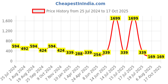 myntra.com plusS Coral Abstract Print Cold-Shoulder Top pluss Price History Graph from 25 Jul 2024 to 16 Oct 2025