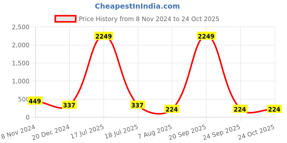 myntra.com plusS Cotton Crop Top pluss Price History Graph from 8 Nov 2024 to 23 Oct 2025