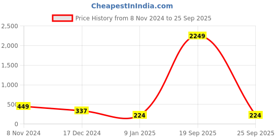 myntra.com plusS Cotton Crop Top pluss Price History Graph from 8 Nov 2024 to 25 Sep 2025