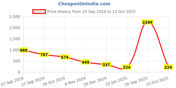 myntra.com plusS Cotton Crop Top pluss Price History Graph from 25 Sep 2024 to 23 Oct 2025