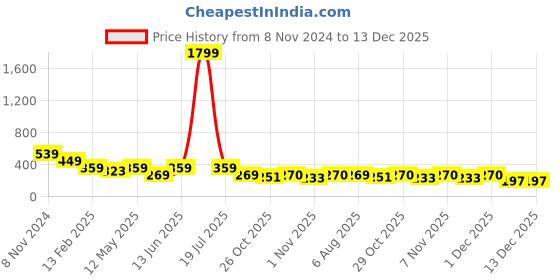 myntra.com plusS Cotton Crop Top pluss Price History Graph from 8 Nov 2024 to 13 Dec 2025