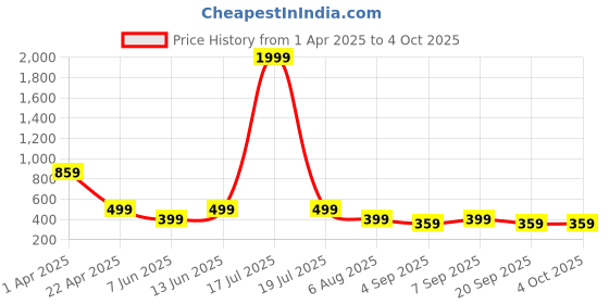 myntra.com plusS Cotton Crop Top pluss Price History Graph from 1 Apr 2025 to 4 Oct 2025