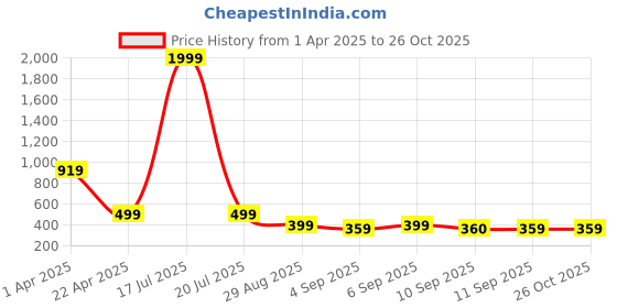 myntra.com plusS Cotton Crop Top pluss Price History Graph from 1 Apr 2025 to 26 Oct 2025