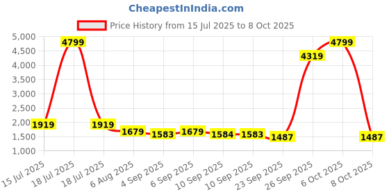 myntra.com plusS Cotton Shirt Midi Dress pluss Price History Graph from 15 Jul 2025 to 8 Oct 2025