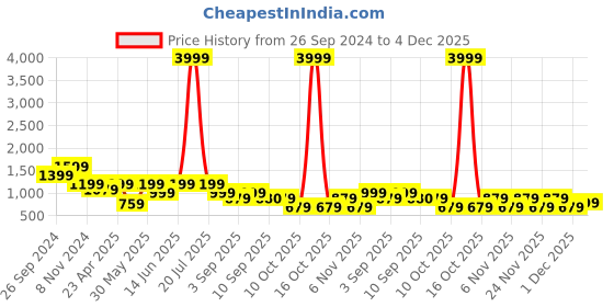 myntra.com plusS Cotton Top pluss Price History Graph from 26 Sep 2024 to 4 Dec 2025
