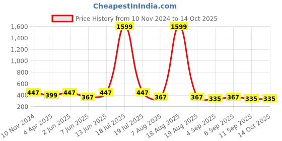 myntra.com plusS Cream-Coloured & Red Polka Dots Print Bell Sleeves Keyhole Neck Top pluss Price History Graph from 10 Nov 2024 to 13 Oct 2025
