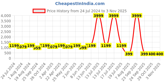 myntra.com plusS Cream Pure Cotton Shirt With Trousers pluss Price History Graph from 24 Jul 2024 to 2 Nov 2025