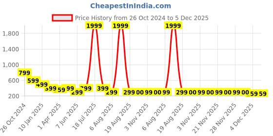 myntra.com plusS Crop Top pluss Price History Graph from 26 Oct 2024 to 4 Dec 2025
