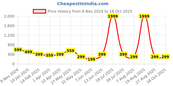 myntra.com plusS Crop Top pluss Price History Graph from 8 Nov 2024 to 18 Oct 2025
