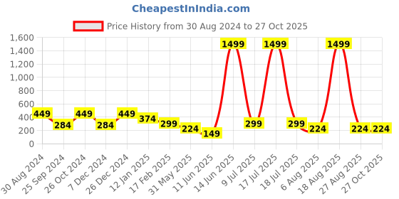 myntra.com plusS Cuffed Sleeves Regular Top pluss Price History Graph from 30 Aug 2024 to 27 Oct 2025