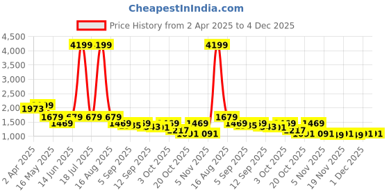 myntra.com plusS Denim Flared Midi Skirts pluss Price History Graph from 2 Apr 2025 to 4 Dec 2025