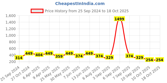 myntra.com plusS Elegant Lavender Solid Volume Play Top pluss Price History Graph from 25 Sep 2024 to 18 Oct 2025