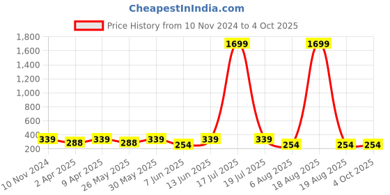 myntra.com plusS Elegant Lavender Solid Volume Play Top pluss Price History Graph from 10 Nov 2024 to 4 Oct 2025
