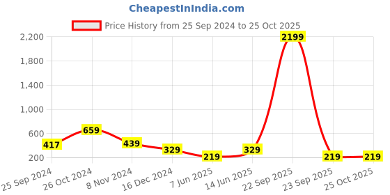 myntra.com plusS Embellished Casual Shirt pluss Price History Graph from 25 Sep 2024 to 25 Oct 2025